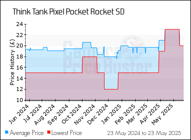 Best Price History for the Think Tank Pixel Pocket Rocket SD